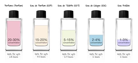 differenza tra eau de toilette profumo.